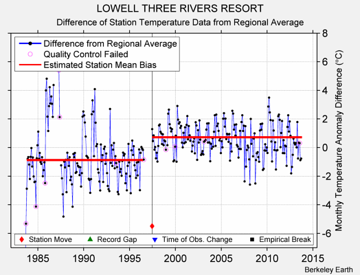 LOWELL THREE RIVERS RESORT difference from regional expectation