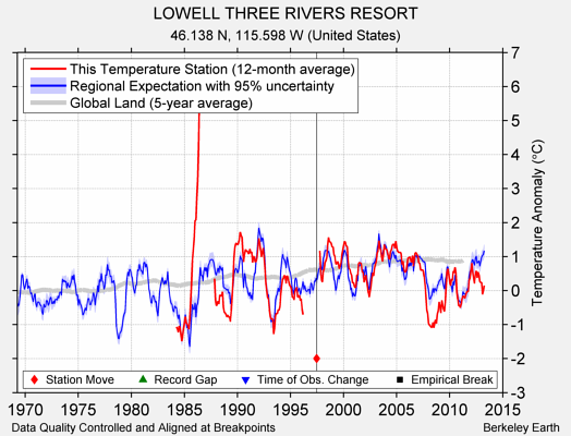 LOWELL THREE RIVERS RESORT comparison to regional expectation