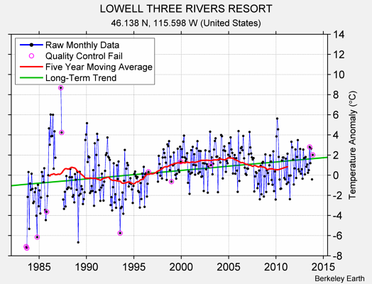 LOWELL THREE RIVERS RESORT Raw Mean Temperature