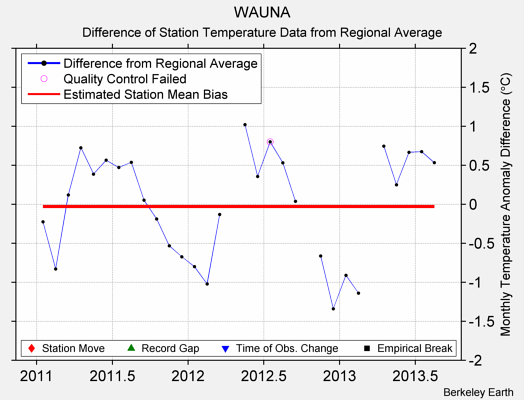 WAUNA difference from regional expectation