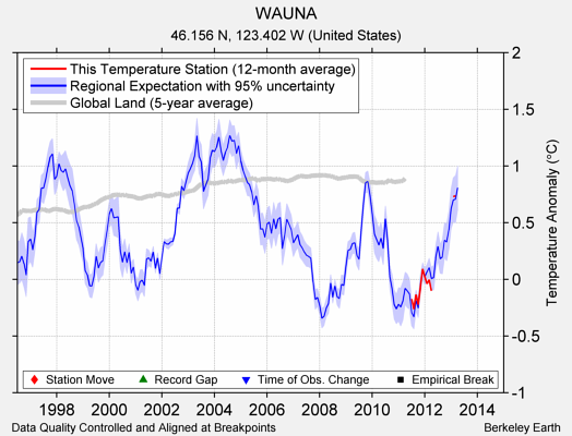 WAUNA comparison to regional expectation