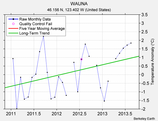 WAUNA Raw Mean Temperature