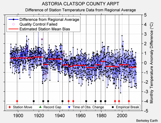 ASTORIA CLATSOP COUNTY ARPT difference from regional expectation