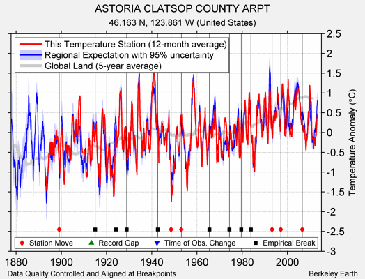 ASTORIA CLATSOP COUNTY ARPT comparison to regional expectation