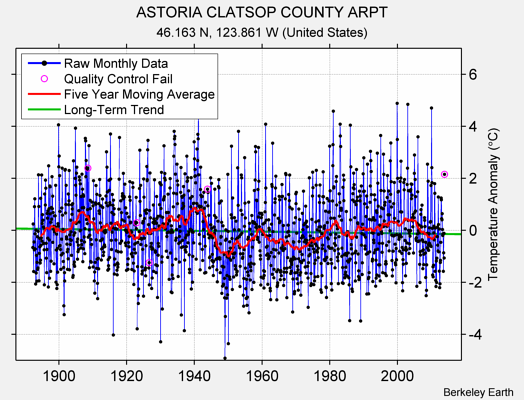 ASTORIA CLATSOP COUNTY ARPT Raw Mean Temperature