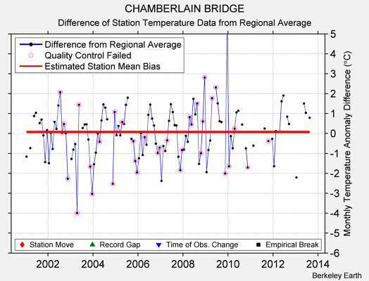 CHAMBERLAIN BRIDGE difference from regional expectation