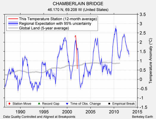 CHAMBERLAIN BRIDGE comparison to regional expectation