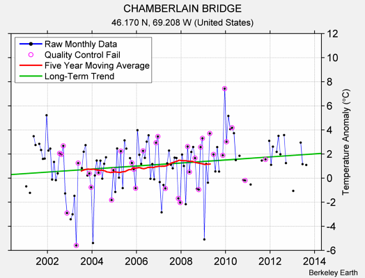 CHAMBERLAIN BRIDGE Raw Mean Temperature