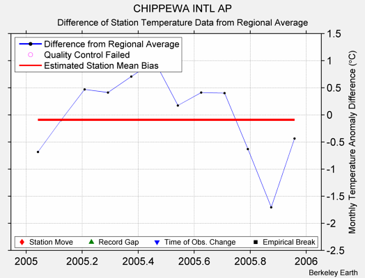 CHIPPEWA INTL AP difference from regional expectation