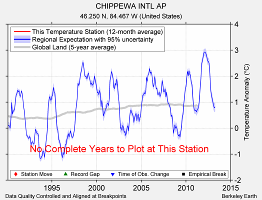 CHIPPEWA INTL AP comparison to regional expectation