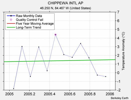 CHIPPEWA INTL AP Raw Mean Temperature