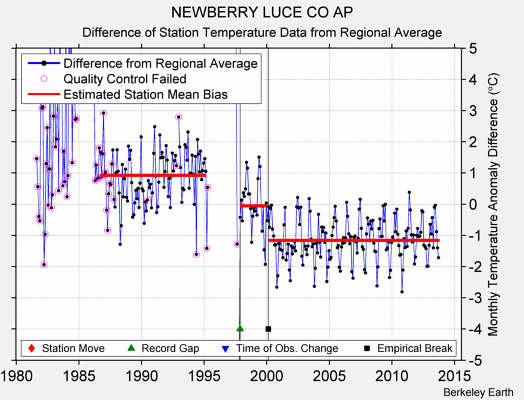 NEWBERRY LUCE CO AP difference from regional expectation