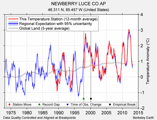 NEWBERRY LUCE CO AP comparison to regional expectation