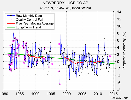 NEWBERRY LUCE CO AP Raw Mean Temperature