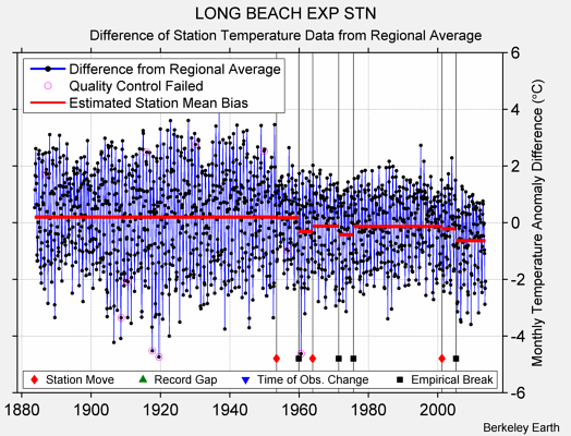 LONG BEACH EXP STN difference from regional expectation