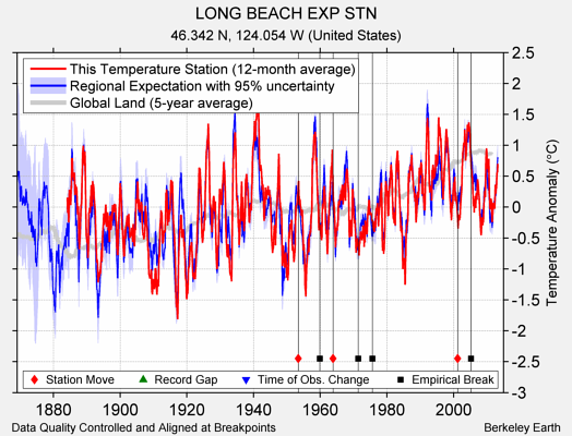 LONG BEACH EXP STN comparison to regional expectation