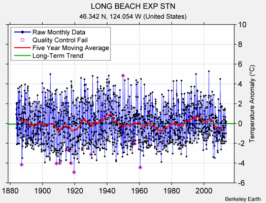 LONG BEACH EXP STN Raw Mean Temperature