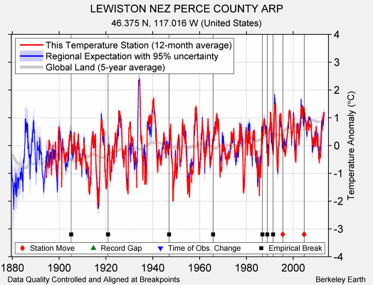 LEWISTON NEZ PERCE COUNTY ARP comparison to regional expectation