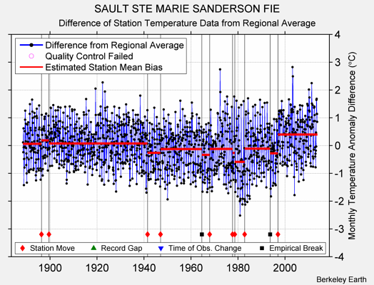 SAULT STE MARIE SANDERSON FIE difference from regional expectation