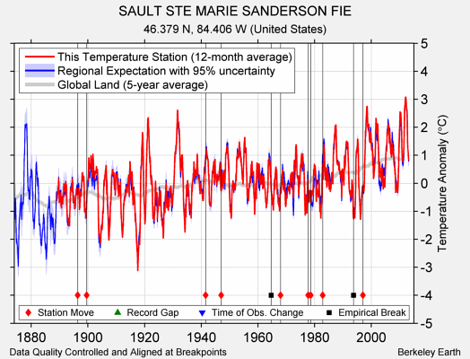 SAULT STE MARIE SANDERSON FIE comparison to regional expectation