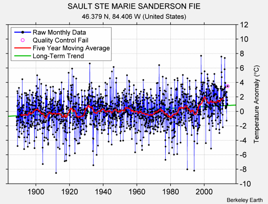 SAULT STE MARIE SANDERSON FIE Raw Mean Temperature