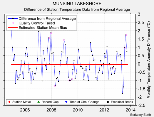 MUNSING LAKESHORE difference from regional expectation