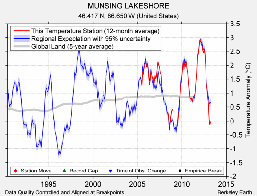 MUNSING LAKESHORE comparison to regional expectation