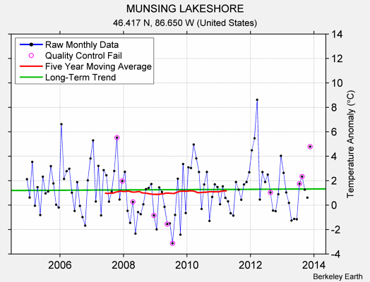 MUNSING LAKESHORE Raw Mean Temperature