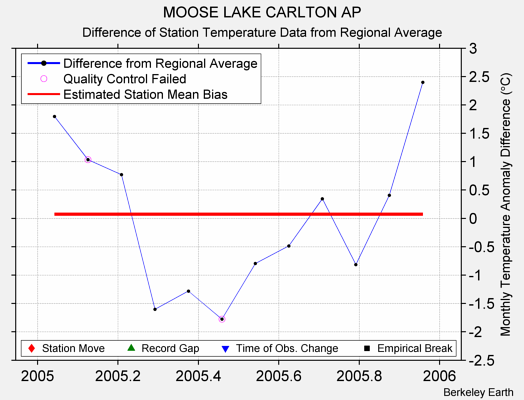 MOOSE LAKE CARLTON AP difference from regional expectation