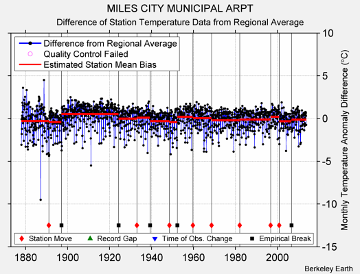 MILES CITY MUNICIPAL ARPT difference from regional expectation