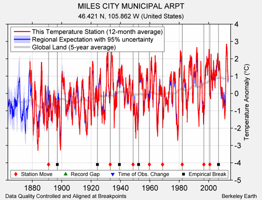 MILES CITY MUNICIPAL ARPT comparison to regional expectation