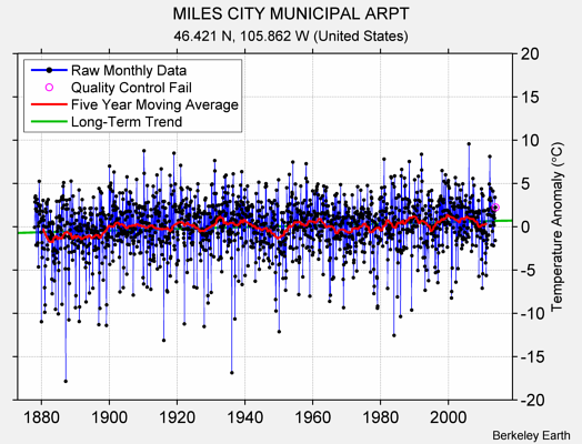 MILES CITY MUNICIPAL ARPT Raw Mean Temperature