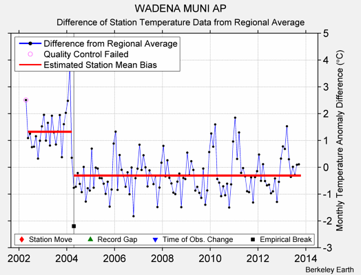 WADENA MUNI AP difference from regional expectation