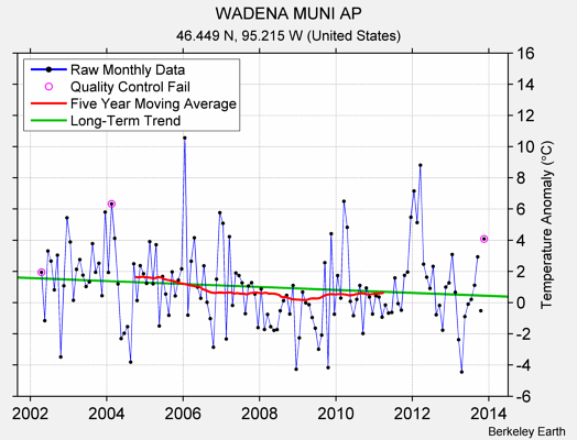 WADENA MUNI AP Raw Mean Temperature