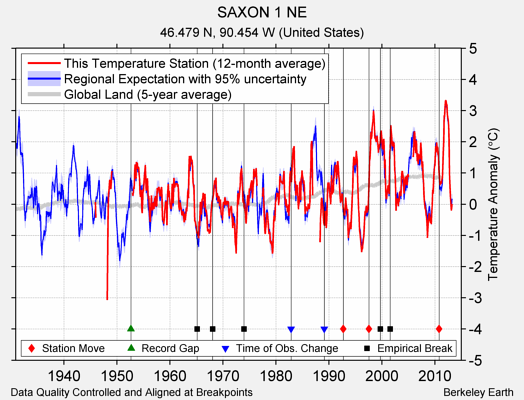 SAXON 1 NE comparison to regional expectation