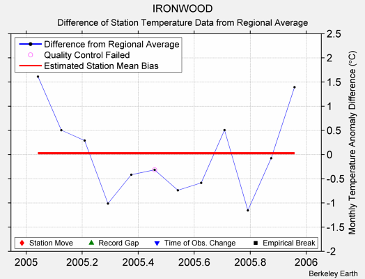 IRONWOOD difference from regional expectation