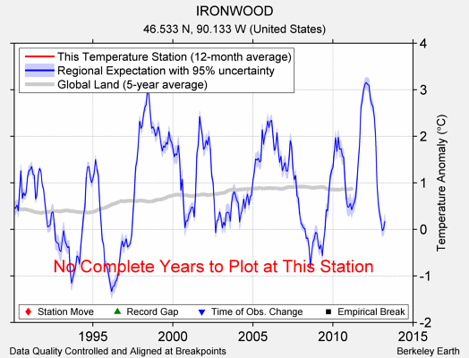 IRONWOOD comparison to regional expectation