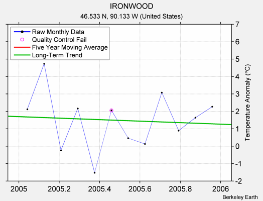 IRONWOOD Raw Mean Temperature