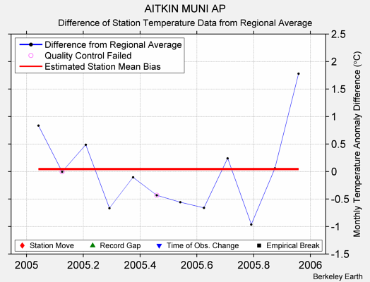 AITKIN MUNI AP difference from regional expectation