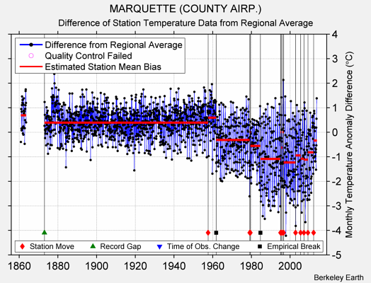 MARQUETTE (COUNTY AIRP.) difference from regional expectation