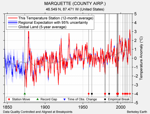 MARQUETTE (COUNTY AIRP.) comparison to regional expectation