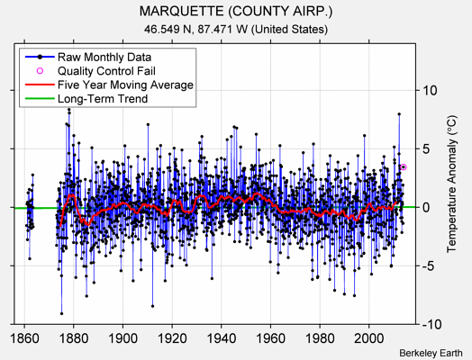 MARQUETTE (COUNTY AIRP.) Raw Mean Temperature