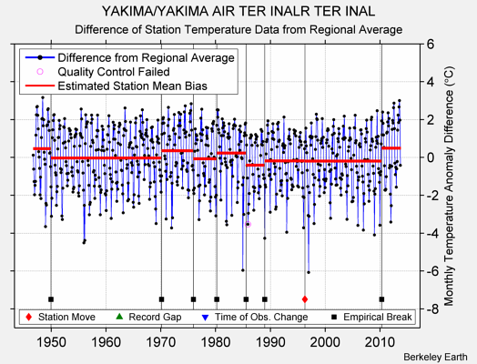 YAKIMA/YAKIMA AIR TER INALR TER INAL difference from regional expectation