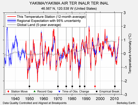 YAKIMA/YAKIMA AIR TER INALR TER INAL comparison to regional expectation