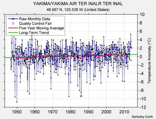 YAKIMA/YAKIMA AIR TER INALR TER INAL Raw Mean Temperature