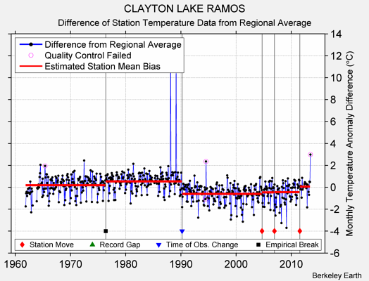 CLAYTON LAKE RAMOS difference from regional expectation