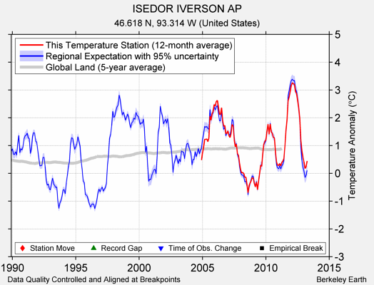 ISEDOR IVERSON AP comparison to regional expectation