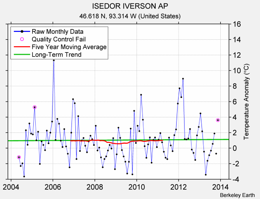 ISEDOR IVERSON AP Raw Mean Temperature