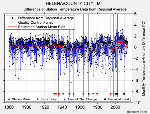 HELENA/COUNTY-CITY,  MT. difference from regional expectation