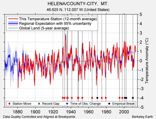 HELENA/COUNTY-CITY,  MT. comparison to regional expectation